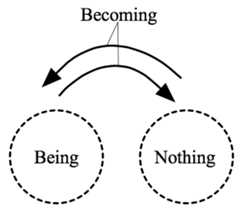 Same as the previous figure except arched arrows from the Nothing circle to the Being circle and vice versa. The arrows are labeled 'Becoming'. 
