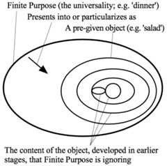 4 concentric ovals with the innermost one enclosing an oval and a circle; an arrow points inward from the outermost oval and is labeled 'Presents into or particularizes as'. The outermost oval is labeled 'Finite Purpose (the universality; e.g. 'dinner')'. The next most oval is labeled 'A pre-given object (e.g., 'salad')'. The next oval and the circle and oval in the center are labeled 'The content of the object, developed in earlier stages, that Finite Purpose is ignoring'.