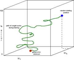 synaptic weight error space