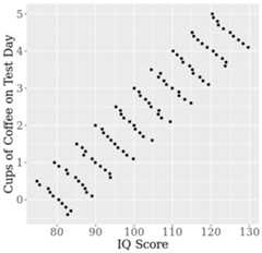 a graph with a y-axis of IQ score ranging from 70 to 130 and an x-axis of cups of coffee on test day ranging from 0 to 5. A dashed line goes from a point of about 0 cups and 75 IQ to 5 cups and 130 IQ. 8 clusters of dots appear along the line.