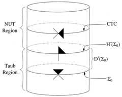 A cylinder with three horizontal rings around it, dividing it into 4 quarers. The bottom half is labeled 'Taub Region', the top half is labeled 'NUT Region'. The lowermost ring is labeled Sigma0, the middle ring is labeled H+(Sigma0), and the top ring is labeled CTC. The area between the lowermost ring and the middle ring.