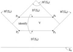 A horizontal line is labeled Sigma0. The space above the line is labeled D+(Sigma0). Above that is a horizontal line segment goes from point p2 to point p3. Above that segment is another parallel line segment of the same length that goes from point p1 to point p4. The space between the two segments is labeled V and an arrow points to both segments labeled with the word 'identify'. There are four dashed lines labeled H+(Sigma0). One angles up at 45 degrees starting at p3, another starts on that line and goes at a 90 degree angle through p4. The third line angles up at 135 degrees from p2 and the fourth starts on that line and goes at a 90 degree angle through p1.