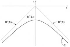 A horizontal axis is labeled x and a vertical axis is labeled t. Two dashed lines labeled H+(Sigma) go downwards from the point where the axes intersect at -45 degrees and -135 degrees. A smooth curve approaches the dashed lines from below as it gets further from the vertical t-axis. The space between the smooth curve and the dashed lines is labeled D+(Sigma).