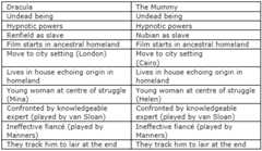 similarities mummy vs dracula