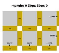 marginを使ったflexレイアウトだと手間がかかる画像