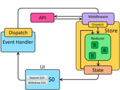 Redux async data flow diagram