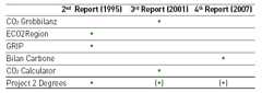 Table 4: Global Warming Potential Values used