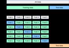 A depiction of a 5 fold cross validation on a training set, while holding out a test set.