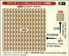 マグニチュードとエネルギー