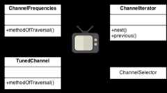 Iterator example