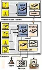 Blockschaltbild Tauchcomputer