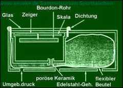 Prinzip des Dekometers, Klick vergrößert