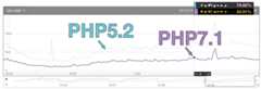 PHP5.2, PHP7.1 CPU使用率の比較図