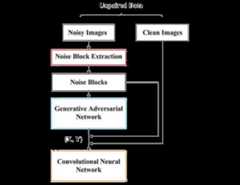 Image Blind Denoising With Generative Adversarial Network Based Noise Modeling