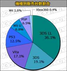 画像ギャラリー No.001のサムネイル画像 / 「The Last of Us」が11万7000本で1位に。「ネプテューヌPP」「クマ・トモ」「さよなら 海腹川背」なども発売された「週間販売ランキング＋」