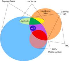 Graphic showing five overlapping circles. The circles correspond to types of non-criteria pollutants: organic gases, air toxics, total hydrocarbons (THC), methane, and photoreactive volatile organic compounds (VOCs). The organic gases and THC circles overlap with each other and all other circles. Each of the other three circles (air toxics, methane, and VOCs) overlaps only with the organic gases and THC circles. The area where organic gases and THC overlap is labeled gaseous hydrocarbons (HC); the THC area outside of the gaseous HC area is labeled liquids and solids. The area where organic gases and air toxics overlap (and do not overlap with other circles) is labeled aldehydes.