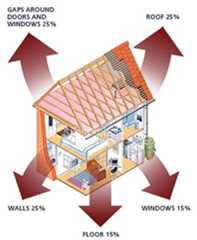 House showing heat loss through walls, roof, doors & windows.  What we lose without insulation:  Walls 25%, Roof 25%, Floor 15%, Doors & Windows 25%