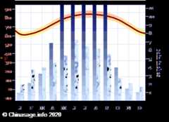 Climate Chart for Hong Kong
