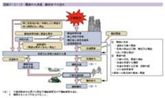 図表3-2-13　要請から派遣、撤収までの流れ