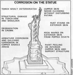 List of repair items for statue