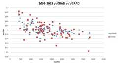 2008-2013 pVGRAD vs VGRAD