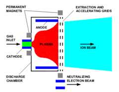 gridded ion thruster