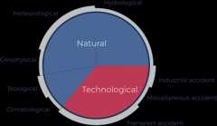 Pie Chart Classification