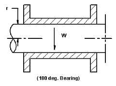 Shaft and Journal Pivot Friction Equation and Calculator 