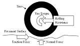 Rolling Resistance Force of Tire and Contacting Surface