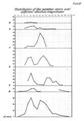 Plate IV.Distribution of the parallax stars overdifferent absolute magnitudes.