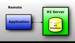 The database is running in a server; the application connects to the server