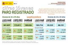 Infografía de Jóvenes y Paro Registrado. Septiembre 2025