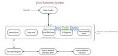 Fig. 2: Java Virtual Machine architecture