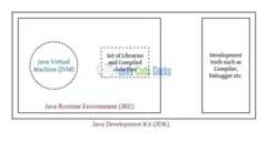 Fig. 8: JVM vs. JRE vs. JDK Representation