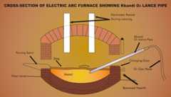 Cross Section of Electric Arc Furnace showing Lance position