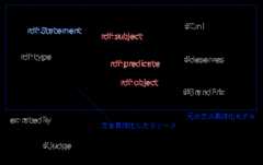 匿名リソースから、rdf:typeを示すノード、元の主語、述語、目的語を示すノードが出て具体化を構成する。更にこの匿名ノードから、ex:ratedByのアークが延びて#Judgeノードと連結される。