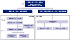 情報セキュリティ管理体制図