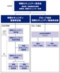 情報セキュリティ管理体制図