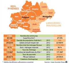 Occitanie = Midi Pyrénées + Languedoc roussillon