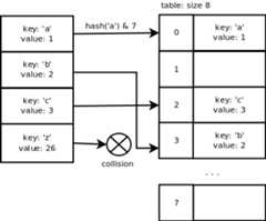 hash table