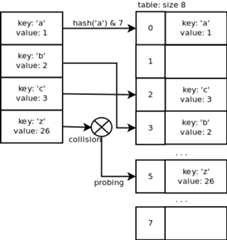 open addressing