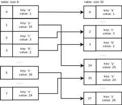 python dictionary table resizing