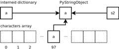 Python string object internals