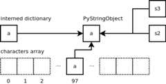 Python string object internals