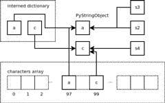 Python string object internals