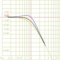  Second-order low-pass filter  normalized Bode plot 