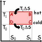  Temperature vs. Entropy in a Carnot Cycle 