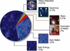 Composition of the cosmos  (Courtesy of NASA) 