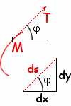  Curvilinear abscissa of M  and tangent vector at M 