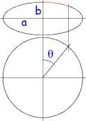  Parametrization to calculate an elliptic  arc (shown in red). 